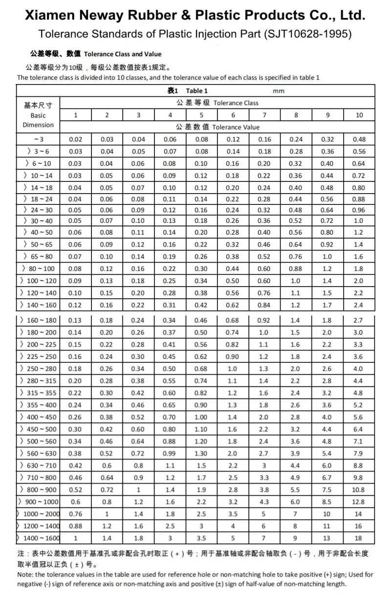 Tolerance of plastics parts