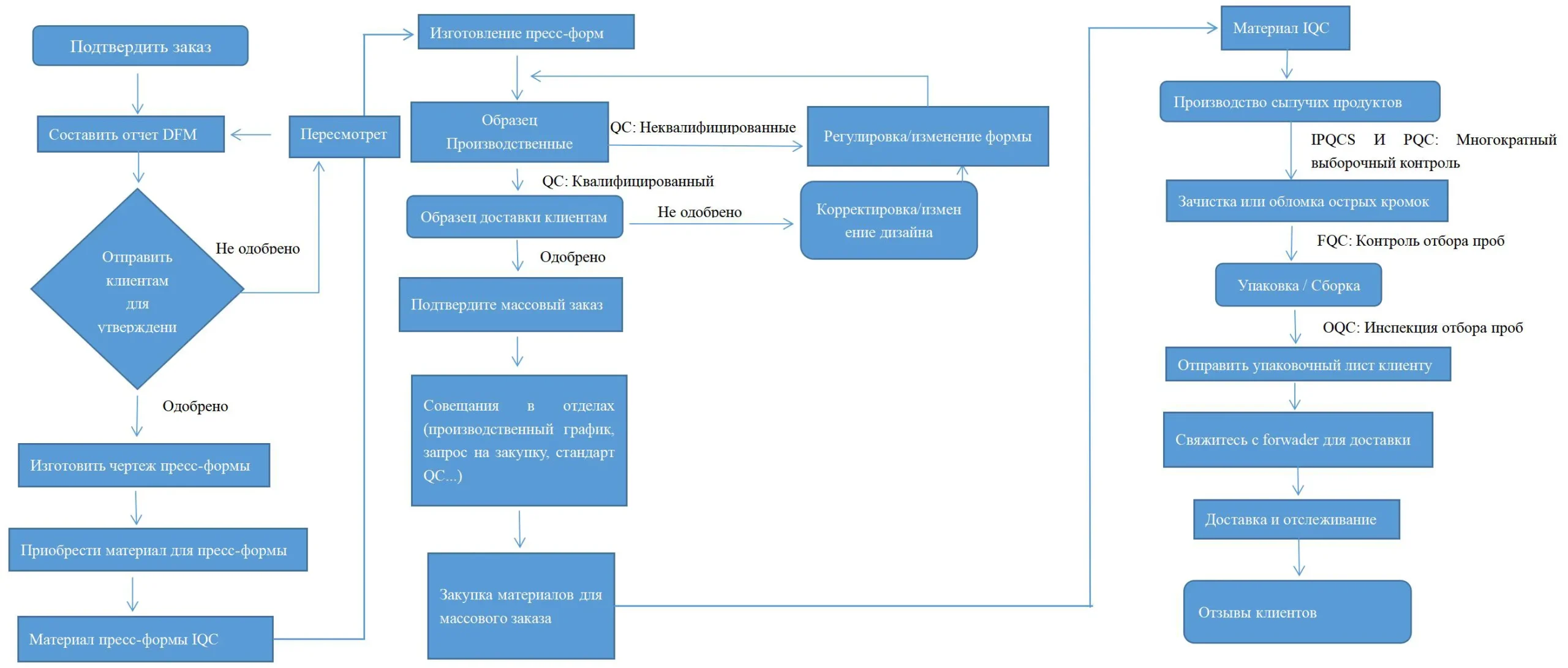 Workflow Control plan-1